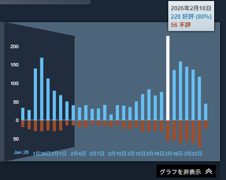 『モンハンワイルズ』PC版、同接プレイヤーが大型アプデ時の7割ほどに―直近レビューは“やや好評”傾向が続く