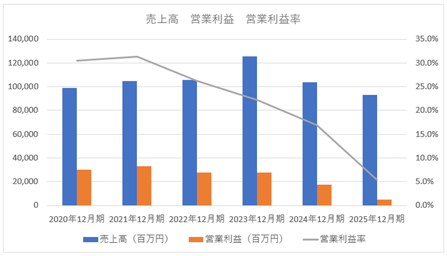 ガンホー社長交代で経営体制を刷新、増配と自社株買いを発表もストラテジックは買い増し【ゲーム企業の決算を読む】