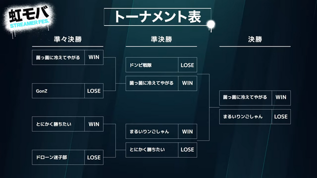 『R6S』モバイル版の大会「虹モバストリーマーフェス」が開催！Appleの12キル、GreedZzの1v4クラッチなど劇的プレイが連発した決勝を現地レポート