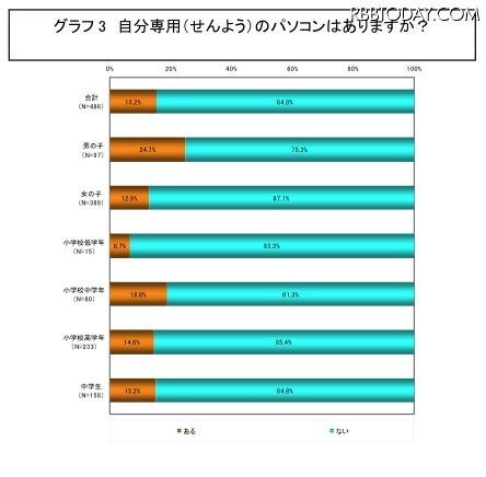 自分専用のパソコンはありますか？ 自分専用のパソコンはありますか？