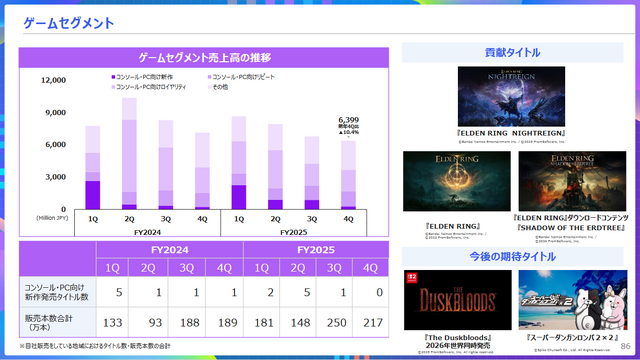 フロム開発のPvPvEアクション『The Duskbloods』は2026年に世界同時発売予定。KADOKAWA2026年3月期決算資料にて明記される