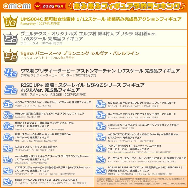 『ウマ娘』アストンマーチャン、『スターレイル』ホタルが上位にランクイン！2026年6月あみあみフィギュア月間予約ランキング公開