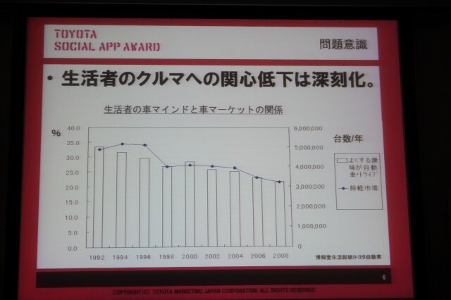 「クルマを救う救世主探してます」トヨタがソーシャルアプリにチャレンジ 