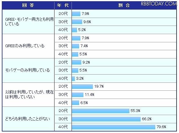 GREEやモバゲーの無料ゲームを利用していますか？　年代別 GREEやモバゲーの無料ゲームを利用していますか？　年代別