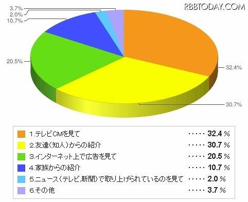 GREEやモバゲーの無料ゲームを利用しはじめたキッカケ　全年齢 GREEやモバゲーの無料ゲームを利用しはじめたキッカケ　全年齢