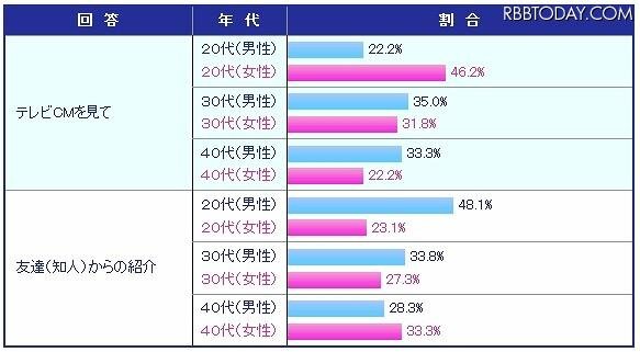 GREEやモバゲーの無料ゲームを利用しはじめたキッカケ　年代別 GREEやモバゲーの無料ゲームを利用しはじめたキッカケ　年代別
