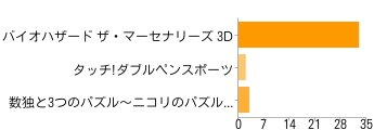 【アンケート結果発表】今週発売の新作ゲーム何を買いますか？（5/29）