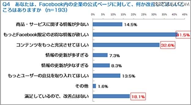 Facebook内の企業の公式ページに対して、何か改善してほしいところはありますか？ Facebook内の企業の公式ページに対して、何か改善してほしいところはありますか？