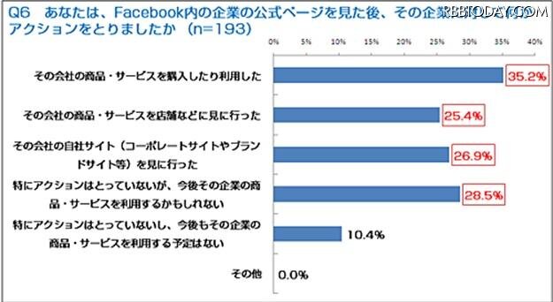 Facebook内の企業の公式ページを見た後、その企業に対して何かアクションをとりましたか？ Facebook内の企業の公式ページを見た後、その企業に対して何かアクションをとりましたか？