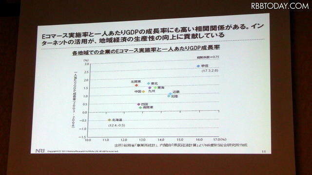 Eコマース実施率と一人あたりGDPの成長率にも高い相関関係がある。インターネットの 活用が、地域経済の生産性の向上に貢献している。