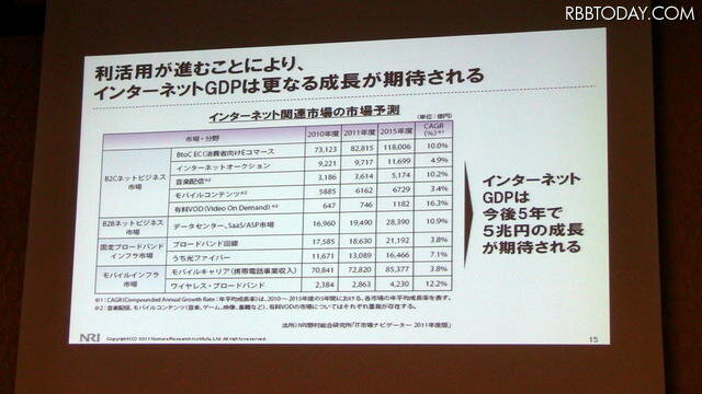 利活用が進むことにより、インターネットGDPは更なる成長が期待される。