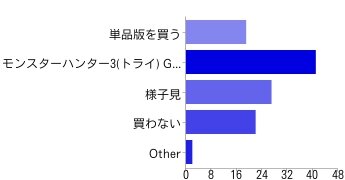 モンスターハンター3 Gについて