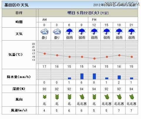明日22日の墨田区の天気予報