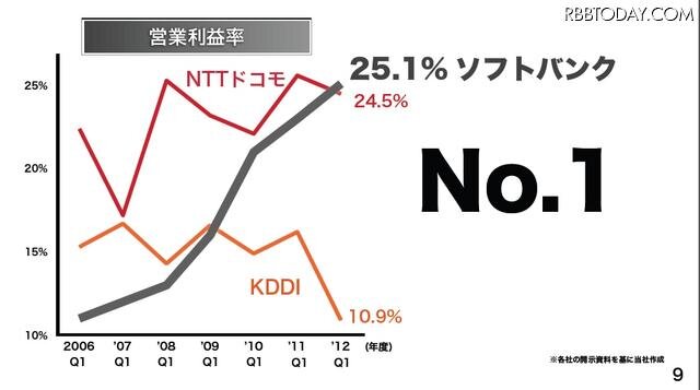 営業利益率