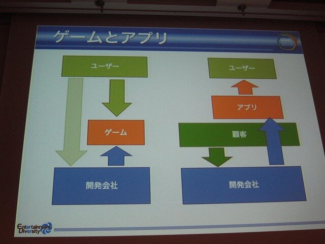 ゲームと業務アプリの違いはユーザーの位置づけ