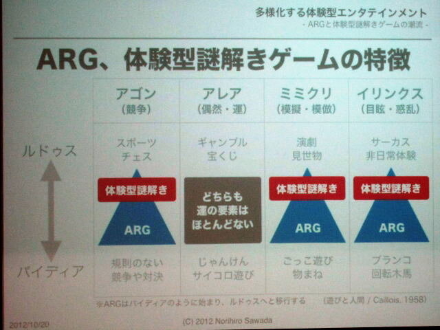 ARGと体験型謎解きゲームの特徴