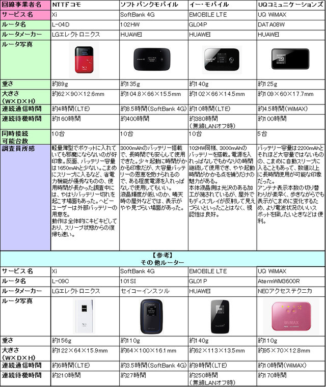 調査に使用したモバイルインターネットサービスについて