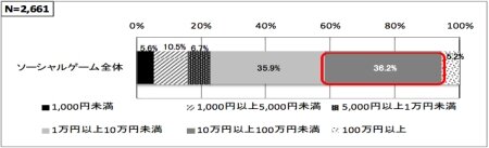 消費者庁、ソーシャルゲーム利用の相談内容と利用ガイドラインを発表