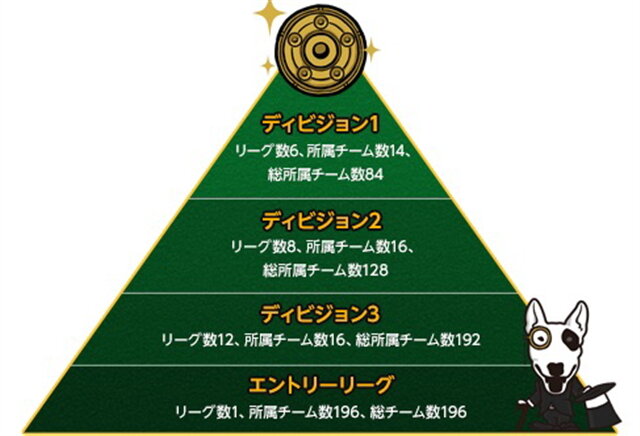 1つのサーバーに同一選手は1名だけ？ ロープスのオンラインサッカーシミュレーションゲーム『One!Football』の概要をチェック