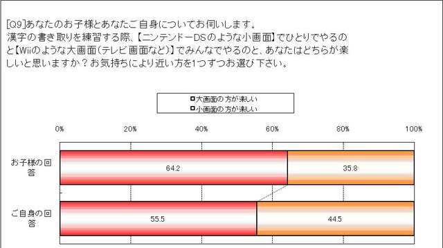 「漢字が書けない」ことは恥ずかしい？そうでない？意識調査の結果が発表