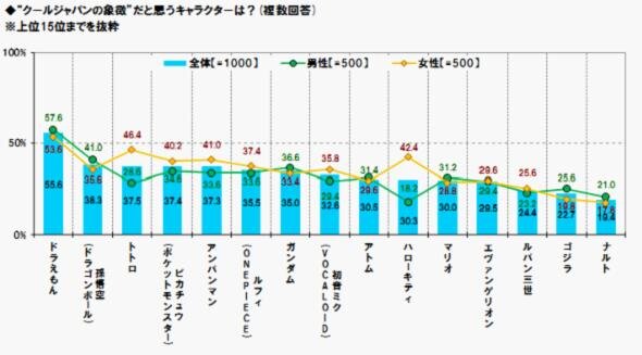 クールジャパンなゲームは『ドラクエ』『マリオ』『FF』『ポケモン』 ─ クールジャパンの認知率、4年間で倍増し6割へ