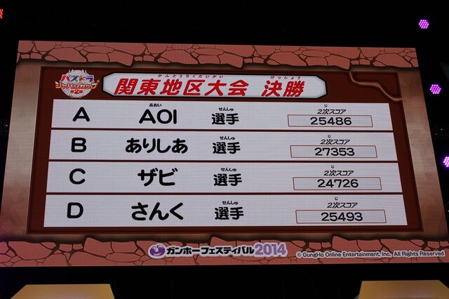 予選スコアにほとんど差はみられない