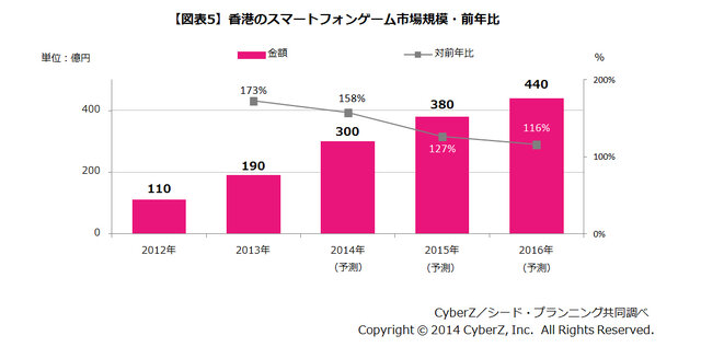 東アジアにおけるスマートフォンゲーム市場動向調査の結果発表、市場構成比は日本が約6割