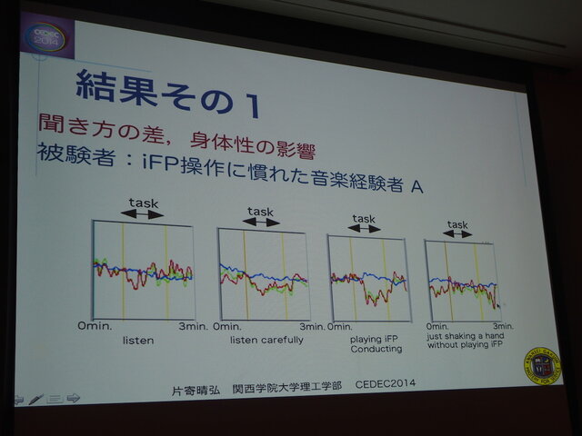 【CEDEC 2014】ゲームの楽しさは計測できるのか？　ゲーム開発者と学術研究者が語り合った