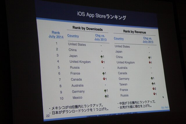 【CEDEC 2014 】日本企業も大奮闘ー日本と海外のモバイルアプリ、ゲームのトレンドとは