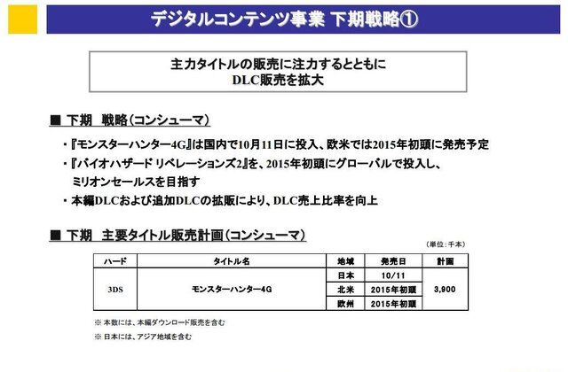カプコン、『MH4G』目標本数は390万本 ─ 『リベレーションズ2』もミリオン超え目指す