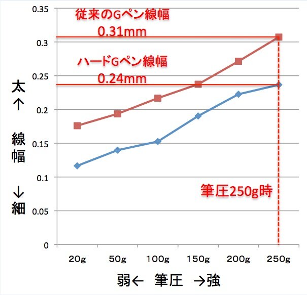 絵描き1000人の要望に応えるべく、約4年かけて開発された「Gペン」8月24日発売…その誕生秘話とは
