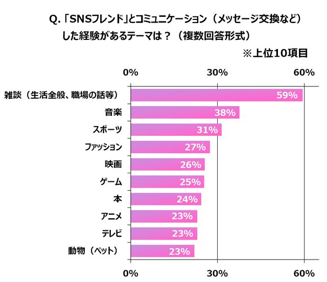 「SNSフレンド」とコミュニケーションした経験があるテーマは？