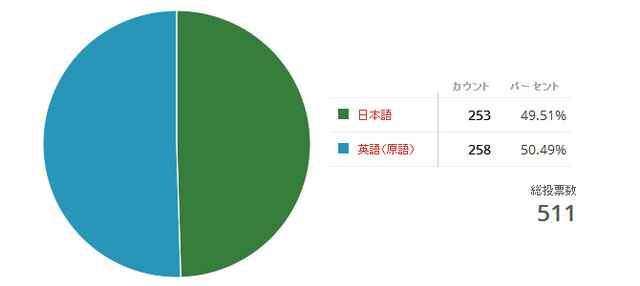 “字幕/吹き替え”どっちで遊ぶ？悩める日本ユーザーに海外ゲーマー興味津々