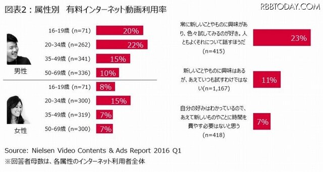 属性別・有料動画視聴サービスの利用率