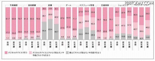 デジタルデバイスとアナログ的なモノや手段の利用実態