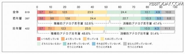 4つの層の比率