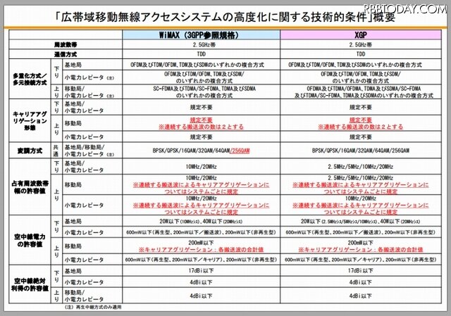 「広帯域移動無線アクセスシステムの高度化に関する技術的条件」概要