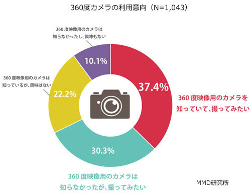 「VRのイメージ」は映画・アニメ・ゲーム・酔い…MMD研より「2016年10月VRに関する意識調査」結果が公開