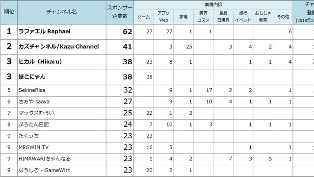 「2017年YouTuberタイアップ動画起用社数ランキング」が公開―業種内訳は「ゲーム」が最も多い結果に