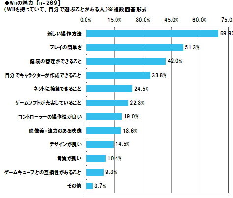 Wiiは「家族で」、PS3は「一人」で・・・ユーザー意識調査