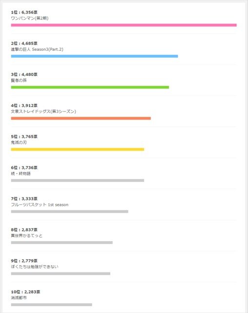 dアニメストア「今期何見る？2019春アニメ人気投票」【総合ランキング】