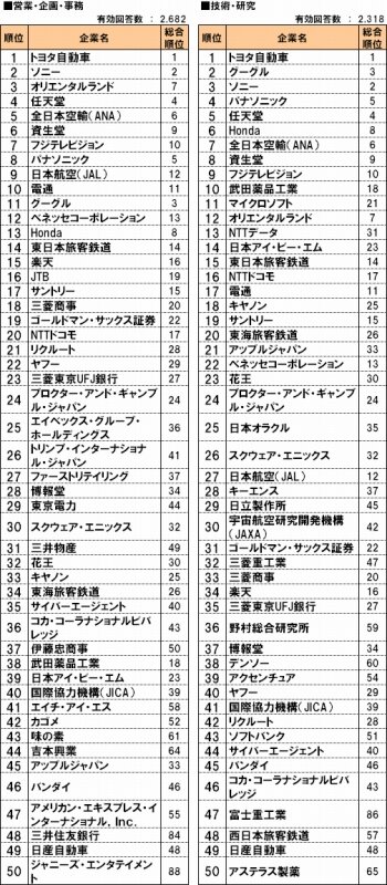 インテリジェンス、転職人気企業ランキングを発表〜ゲーム業界は任天堂やスクエニが上位に