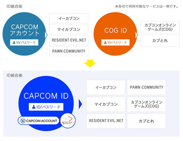 カプコン、「COG ID」の名称変更を発表─「CAPCOMアカウント」との将来的な統合に向けた準備のため